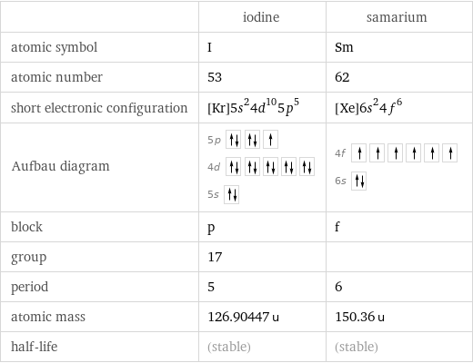  | iodine | samarium atomic symbol | I | Sm atomic number | 53 | 62 short electronic configuration | [Kr]5s^24d^105p^5 | [Xe]6s^24f^6 Aufbau diagram | 5p  4d  5s | 4f  6s  block | p | f group | 17 |  period | 5 | 6 atomic mass | 126.90447 u | 150.36 u half-life | (stable) | (stable)