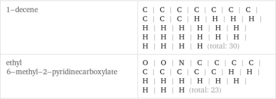 1-decene | C | C | C | C | C | C | C | C | C | C | H | H | H | H | H | H | H | H | H | H | H | H | H | H | H | H | H | H | H | H (total: 30) ethyl 6-methyl-2-pyridinecarboxylate | O | O | N | C | C | C | C | C | C | C | C | C | H | H | H | H | H | H | H | H | H | H | H (total: 23)