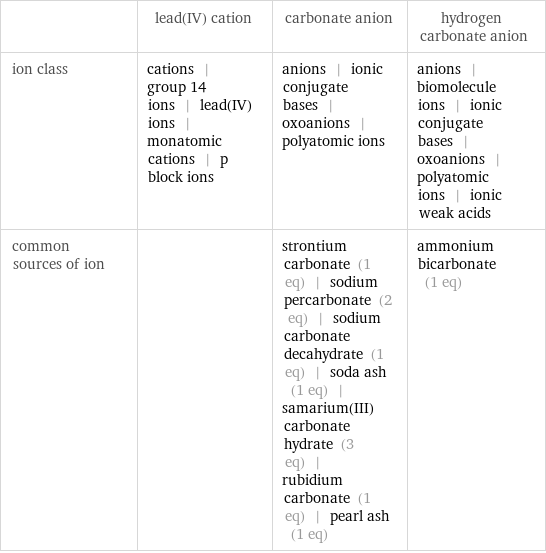  | lead(IV) cation | carbonate anion | hydrogen carbonate anion ion class | cations | group 14 ions | lead(IV) ions | monatomic cations | p block ions | anions | ionic conjugate bases | oxoanions | polyatomic ions | anions | biomolecule ions | ionic conjugate bases | oxoanions | polyatomic ions | ionic weak acids common sources of ion | | strontium carbonate (1 eq) | sodium percarbonate (2 eq) | sodium carbonate decahydrate (1 eq) | soda ash (1 eq) | samarium(III) carbonate hydrate (3 eq) | rubidium carbonate (1 eq) | pearl ash (1 eq) | ammonium bicarbonate (1 eq)