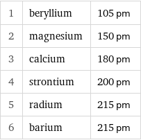 1 | beryllium | 105 pm 2 | magnesium | 150 pm 3 | calcium | 180 pm 4 | strontium | 200 pm 5 | radium | 215 pm 6 | barium | 215 pm