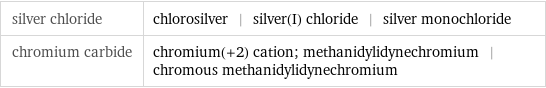 silver chloride | chlorosilver | silver(I) chloride | silver monochloride chromium carbide | chromium(+2) cation; methanidylidynechromium | chromous methanidylidynechromium