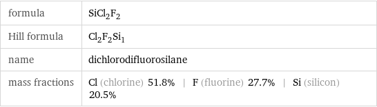 formula | SiCl_2F_2 Hill formula | Cl_2F_2Si_1 name | dichlorodifluorosilane mass fractions | Cl (chlorine) 51.8% | F (fluorine) 27.7% | Si (silicon) 20.5%