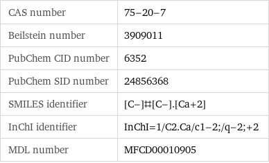 CAS number | 75-20-7 Beilstein number | 3909011 PubChem CID number | 6352 PubChem SID number | 24856368 SMILES identifier | [C-]#[C-].[Ca+2] InChI identifier | InChI=1/C2.Ca/c1-2;/q-2;+2 MDL number | MFCD00010905