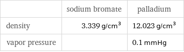  | sodium bromate | palladium density | 3.339 g/cm^3 | 12.023 g/cm^3 vapor pressure | | 0.1 mmHg