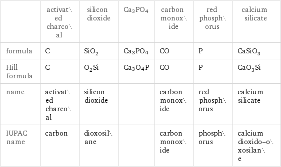  | activated charcoal | silicon dioxide | Ca3PO4 | carbon monoxide | red phosphorus | calcium silicate formula | C | SiO_2 | Ca3PO4 | CO | P | CaSiO_3 Hill formula | C | O_2Si | Ca3O4P | CO | P | CaO_3Si name | activated charcoal | silicon dioxide | | carbon monoxide | red phosphorus | calcium silicate IUPAC name | carbon | dioxosilane | | carbon monoxide | phosphorus | calcium dioxido-oxosilane