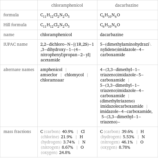  | chloramphenicol | dacarbazine formula | C_11H_12Cl_2N_2O_5 | C_6H_10N_6O Hill formula | C_11H_12Cl_2N_2O_5 | C_6H_10N_6O name | chloramphenicol | dacarbazine IUPAC name | 2, 2-dichloro-N-[(1R, 2S)-1, 3-dihydroxy-1-(4-nitrophenyl)propan-2-yl]acetamide | 5-(dimethylaminohydrazinylidene)imidazole-4-carboxamide alternate names | amphenicol | amseclor | chlomycol | chloramsaar | 4-(3, 3-dimethyl-1-triazeno)imidazole-5-carboxamide | 5-(3, 3-dimethyl-1-triazeno)imidazole-4-carboxamide | (dimethyltriazeno)imidazolecarboxamide | imidazole-4-carboxamide, 5-(3, 3-dimethyl-1-triazeno)- mass fractions | C (carbon) 40.9% | Cl (chlorine) 21.9% | H (hydrogen) 3.74% | N (nitrogen) 8.67% | O (oxygen) 24.8% | C (carbon) 39.6% | H (hydrogen) 5.53% | N (nitrogen) 46.1% | O (oxygen) 8.78%