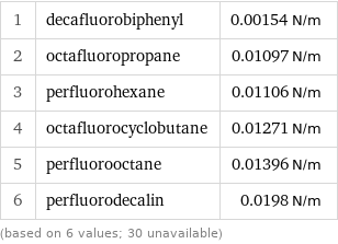 1 | decafluorobiphenyl | 0.00154 N/m 2 | octafluoropropane | 0.01097 N/m 3 | perfluorohexane | 0.01106 N/m 4 | octafluorocyclobutane | 0.01271 N/m 5 | perfluorooctane | 0.01396 N/m 6 | perfluorodecalin | 0.0198 N/m (based on 6 values; 30 unavailable)