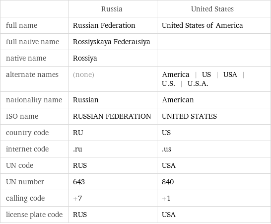  | Russia | United States full name | Russian Federation | United States of America full native name | Rossiyskaya Federatsiya |  native name | Rossiya |  alternate names | (none) | America | US | USA | U.S. | U.S.A. nationality name | Russian | American ISO name | RUSSIAN FEDERATION | UNITED STATES country code | RU | US internet code | .ru | .us UN code | RUS | USA UN number | 643 | 840 calling code | +7 | +1 license plate code | RUS | USA