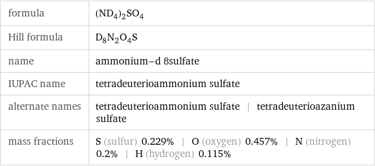formula | (ND_4)_2SO_4 Hill formula | D_8N_2O_4S name | ammonium-d 8sulfate IUPAC name | tetradeuterioammonium sulfate alternate names | tetradeuterioammonium sulfate | tetradeuterioazanium sulfate mass fractions | S (sulfur) 0.229% | O (oxygen) 0.457% | N (nitrogen) 0.2% | H (hydrogen) 0.115%