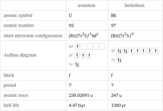  | uranium | berkelium atomic symbol | U | Bk atomic number | 92 | 97 short electronic configuration | [Rn]7s^25f^36d^1 | [Rn]7s^25f^9 Aufbau diagram | 6d  5f  7s | 5f  7s  block | f | f period | 7 | 7 atomic mass | 238.02891 u | 247 u half-life | 4.47 Gyr | 1380 yr