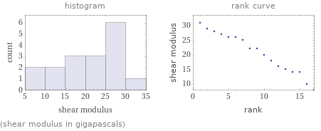   (shear modulus in gigapascals)