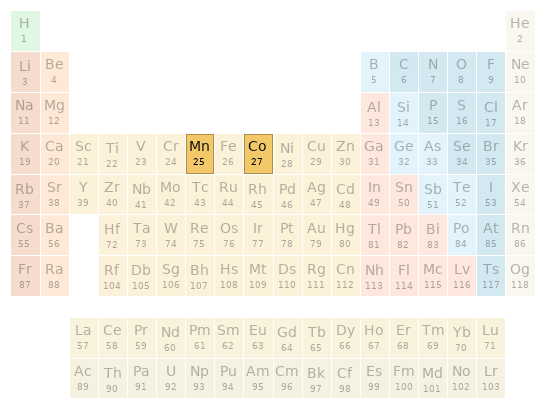 Periodic table location