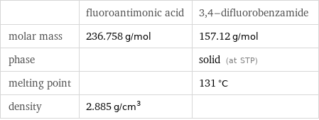  | fluoroantimonic acid | 3, 4-difluorobenzamide molar mass | 236.758 g/mol | 157.12 g/mol phase | | solid (at STP) melting point | | 131 °C density | 2.885 g/cm^3 | 