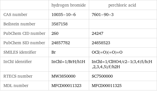  | hydrogen bromide | perchloric acid CAS number | 10035-10-6 | 7601-90-3 Beilstein number | 3587158 |  PubChem CID number | 260 | 24247 PubChem SID number | 24857782 | 24858523 SMILES identifier | Br | OCl(=O)(=O)=O InChI identifier | InChI=1/BrH/h1H | InChI=1/ClHO4/c2-1(3, 4)5/h(H, 2, 3, 4, 5)/f/h2H RTECS number | MW3850000 | SC7500000 MDL number | MFCD00011323 | MFCD00011325