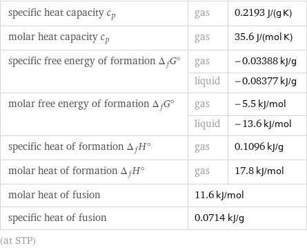 specific heat capacity c_p | gas | 0.2193 J/(g K) molar heat capacity c_p | gas | 35.6 J/(mol K) specific free energy of formation Δ_fG° | gas | -0.03388 kJ/g  | liquid | -0.08377 kJ/g molar free energy of formation Δ_fG° | gas | -5.5 kJ/mol  | liquid | -13.6 kJ/mol specific heat of formation Δ_fH° | gas | 0.1096 kJ/g molar heat of formation Δ_fH° | gas | 17.8 kJ/mol molar heat of fusion | 11.6 kJ/mol |  specific heat of fusion | 0.0714 kJ/g |  (at STP)