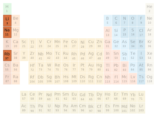 Periodic table location