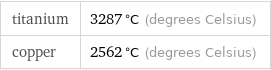 titanium | 3287 °C (degrees Celsius) copper | 2562 °C (degrees Celsius)