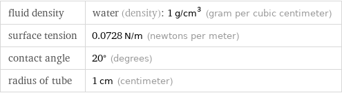 fluid density | water (density): 1 g/cm^3 (gram per cubic centimeter) surface tension | 0.0728 N/m (newtons per meter) contact angle | 20° (degrees) radius of tube | 1 cm (centimeter)