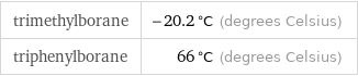 trimethylborane | -20.2 °C (degrees Celsius) triphenylborane | 66 °C (degrees Celsius)