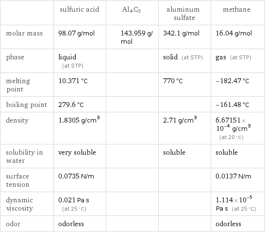  | sulfuric acid | Al4C3 | aluminum sulfate | methane molar mass | 98.07 g/mol | 143.959 g/mol | 342.1 g/mol | 16.04 g/mol phase | liquid (at STP) | | solid (at STP) | gas (at STP) melting point | 10.371 °C | | 770 °C | -182.47 °C boiling point | 279.6 °C | | | -161.48 °C density | 1.8305 g/cm^3 | | 2.71 g/cm^3 | 6.67151×10^-4 g/cm^3 (at 20 °C) solubility in water | very soluble | | soluble | soluble surface tension | 0.0735 N/m | | | 0.0137 N/m dynamic viscosity | 0.021 Pa s (at 25 °C) | | | 1.114×10^-5 Pa s (at 25 °C) odor | odorless | | | odorless