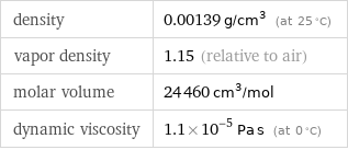 density | 0.00139 g/cm^3 (at 25 °C) vapor density | 1.15 (relative to air) molar volume | 24460 cm^3/mol dynamic viscosity | 1.1×10^-5 Pa s (at 0 °C)