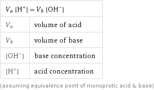 V_a [H^+] = V_b [OH^-] |  V_a | volume of acid V_b | volume of base [OH^-] | base concentration [H^+] | acid concentration (assuming equivalence point of monoprotic acid & base)