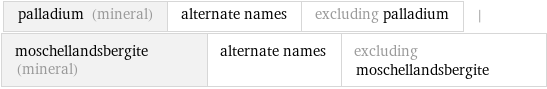 palladium (mineral) | alternate names | excluding palladium | moschellandsbergite (mineral) | alternate names | excluding moschellandsbergite