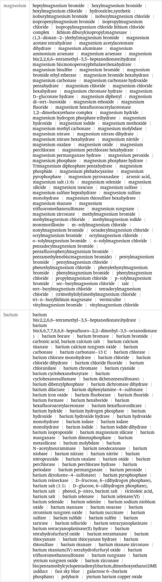 magnesium | heptylmagnesium bromide | hexylmagnesium bromide | hexylmagnesium chloride | hydrotalcite, synthetic | isobutylmagnesium bromide | isobutylmagnesium chloride | isopropenylmagnesium bromide | isopropylmagnesium chloride | isopropylmagnesium chloride lithium chloride complex | lithium dibutyl(isopropyl)magnesate | (1, 3-dioxan-2-ylethyl)magnesium bromide | magnesium acetate tetrahydrate | magnesium acetylacetonate dihydrate | magnesium aluminate | magnesium ammonium arsenate | magnesium arsenate | magnesium bis(2, 2, 6, 6-tetramethyl-3, 5-heptanedionate)hydrate | magnesium bis(monoperoxyphthalate)hexahydrate | magnesium bisulfite | magnesium bromide | magnesium bromide ethyl etherate | magnesium bromide hexahydrate | magnesium carbonate | magnesium carbonate hydroxide pentahydrate | magnesium chloride | magnesium chloride hexahydrate | magnesium chromate hydrate | magnesium D-gluconate hydrate | magnesium diphenyl | magnesium di-tert-butoxide | magnesium ethoxide | magnesium fluoride | magnesium hexafluoroacetylacetonate 1, 2-dimethoxyethane complex | magnesium hydride | magnesium hydrogen phosphate trihydrate | magnesium hydroxide | magnesium iodide | magnesium methoxide | magnesium methyl carbonate | magnesium molybdate | magnesium nitrate | magnesium nitrate dihydrate | magnesium nitrate hexahydrate | magnesium nitride | magnesium oxalate | magnesium oxide | magnesium perchlorate | magnesium perchlorate hexahydrate | magnesium permanganate hydrate | magnesium peroxide | magnesium phosphate | magnesium phosphate hydrate | Trimagnesium diphosphate pentahydrate | magnesium phosphide | magnesium phthalocyanine | magnesium pyrophosphate | magnesium pyrovanadate | arsenic acid, magnesium salt (1:6) | magnesium selenide | magnesium silicide | magnesium stearate | magnesium sulfate | magnesium sulfate heptahydrate | magnesium sulfate monohydrate | magnesium thiosulfate hexahydrate | magnesium titanate | magnesium trifluoromethanesulfonate | magnesium tungstate | magnesium zirconate | methylmagnesium bromide | methylmagnesium chloride | methylmagnesium iodide | montmorillonite | m-tolylmagnesium chloride | nonylmagnesium bromide | octadecylmagnesium chloride | octylmagnesium bromide | octylmagnesium chloride | o-tolylmagnesium bromide | o-tolylmagnesium chloride | pentadecylmagnesium bromide | pentafluorophenylmagnesium bromide | pentamethylenebis(magnesium bromide) | pentylmagnesium bromide | pentylmagnesium chloride | phenethylmagnesium chloride | phenylethynylmagnesium bromide | phenylmagnesium bromide | phenylmagnesium chloride | propylmagnesium chloride | p-tolylmagnesium bromide | sec-butylmagnesium chloride | talc | tert-butylmagnesium chloride | tetradecylmagnesium chloride | (trimethylsilyl)methylmagnesium chloride | tri-n-butyllithium magnesate | vermiculite | vinylmagnesium bromide | vinylmagnesium chloride barium | barium bis(2, 2, 6, 6-tetramethyl-3, 5-heptanedionate)hydrate | barium bis(6, 6, 7, 7, 8, 8, 8-heptafluoro-2, 2-dimethyl-3, 5-octanedionate) | barium borate | barium bromate | barium bromide | carbonic acid, barium calcium salt | barium calcium titanate | barium calcium tungsten oxide | barium carbonate | barium carbonate-13 C | barium chlorate | barium chlorate monohydrate | barium chloride | barium chloride dihydrate | barium chloride fluoride | barium chloranilate | barium chromate | barium cyanide | barium cyclohexanebutyrate | barium cyclohexanesulfamate | barium di(benzenesulfonate) | barium dibenzylphosphate | barium dichromate dihydrate | barium dilactate | barium diphenylamine-4-sulfonate | barium iron oxide | barium fluoborate | barium fluoride | barium formate | barium hexaboride | barium hexafluoroacetylacetonate | barium hexafluorosilicate | barium hydride | barium hydrogen phosphate | barium hydroxide | barium hydroxide hydrate | barium hydroxide monohydrate | barium iodate | barium iodate monohydrate | barium iodide | barium iodide dihydrate | barium isopropoxide | barium magnesium silicate | barium manganate | barium dimetaphosphate | barium metasilicate | barium molybdate | barium N-acetylneuraminate | barium neodecanoate | barium niobate | barium nitrate | barium nitrite | barium nitroprusside | barium oxalate | barium oxide | barium perchlorate | barium perchlorate hydrate | barium periodate | barium permanganate | barium peroxide | barium di(toluene-4-sulfonate) | barium pyrophosphate | barium reineckate | D-fructose, 6-(dihydrogen phosphate), barium salt (1:1) | D-glucose, 6-(dihydrogen phosphate), barium salt | phenol, p-nitro, barium salt | ricinoleic acid, barium salt | barium selenate | barium selenate(VI) | barium selenide | barium selenite | barium sodium niobium oxide | barium stannate | barium stearate | barium strontium tungsten oxide | barium succinate | barium sulfate | barium sulfide | barium sulfite | barium tartrate | barium telluride | barium tetracyanoplatinate | barium tetracyanoplatinate(II) hydrate | barium tetrahydrofurfuryl oxide | barium tetratitanate | barium thiocyanate | barium thiocyanate hydrate | barium thiosulfate | barium titanate | barium titanate zirconate | barium titanium(IV) tetrahydrofurfuryl oxide | barium trifluoromethanesulfonate | barium tungstate | barium yttrium tungsten oxide | barium zirconate | bis(pentamethylcyclopentadienyl)barium, dimethoxyethane(DME)adduct | fast sky blue | galactose 6-(barium phosphate) | polybarit | yttrium barium copper oxide