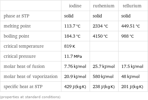  | iodine | ruthenium | tellurium phase at STP | solid | solid | solid melting point | 113.7 °C | 2334 °C | 449.51 °C boiling point | 184.3 °C | 4150 °C | 988 °C critical temperature | 819 K | |  critical pressure | 11.7 MPa | |  molar heat of fusion | 7.76 kJ/mol | 25.7 kJ/mol | 17.5 kJ/mol molar heat of vaporization | 20.9 kJ/mol | 580 kJ/mol | 48 kJ/mol specific heat at STP | 429 J/(kg K) | 238 J/(kg K) | 201 J/(kg K) (properties at standard conditions)