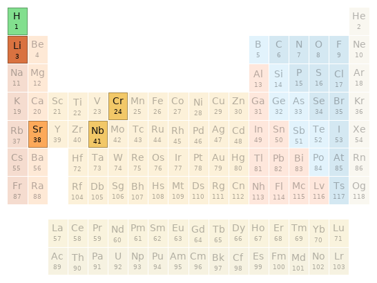 Periodic table location