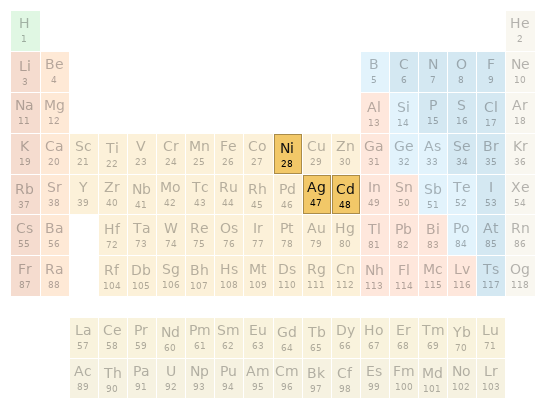 Periodic table location