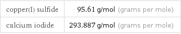 copper(I) sulfide | 95.61 g/mol (grams per mole) calcium iodide | 293.887 g/mol (grams per mole)