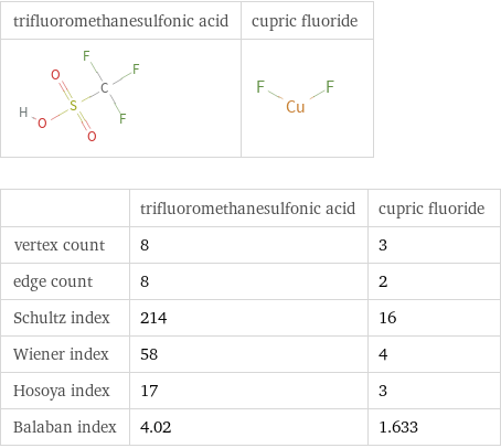   | trifluoromethanesulfonic acid | cupric fluoride vertex count | 8 | 3 edge count | 8 | 2 Schultz index | 214 | 16 Wiener index | 58 | 4 Hosoya index | 17 | 3 Balaban index | 4.02 | 1.633