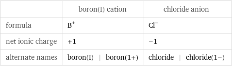  | boron(I) cation | chloride anion formula | B^+ | Cl^- net ionic charge | +1 | -1 alternate names | boron(I) | boron(1+) | chloride | chloride(1-)