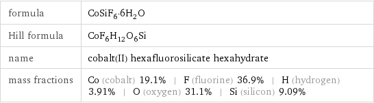 formula | CoSiF_6·6H_2O Hill formula | CoF_6H_12O_6Si name | cobalt(II) hexafluorosilicate hexahydrate mass fractions | Co (cobalt) 19.1% | F (fluorine) 36.9% | H (hydrogen) 3.91% | O (oxygen) 31.1% | Si (silicon) 9.09%