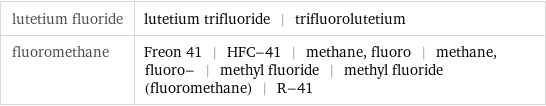 lutetium fluoride | lutetium trifluoride | trifluorolutetium fluoromethane | Freon 41 | HFC-41 | methane, fluoro | methane, fluoro- | methyl fluoride | methyl fluoride (fluoromethane) | R-41