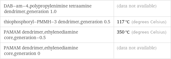 DAB-am-4, polypropylenimine tetraamine dendrimer, generation 1.0 | (data not available) thiophosphoryl-PMMH-3 dendrimer, generation 0.5 | 117 °C (degrees Celsius) PAMAM dendrimer, ethylenediamine core, generation-0.5 | 350 °C (degrees Celsius) PAMAM dendrimer, ethylenediamine core, generation 0 | (data not available)