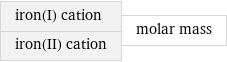 iron(I) cation iron(II) cation | molar mass