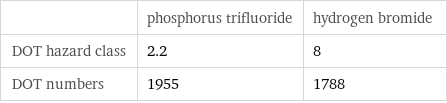  | phosphorus trifluoride | hydrogen bromide DOT hazard class | 2.2 | 8 DOT numbers | 1955 | 1788