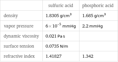  | sulfuric acid | phosphoric acid density | 1.8305 g/cm^3 | 1.685 g/cm^3 vapor pressure | 6×10^-5 mmHg | 2.2 mmHg dynamic viscosity | 0.021 Pa s |  surface tension | 0.0735 N/m |  refractive index | 1.41827 | 1.342