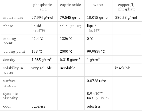  | phosphoric acid | cupric oxide | water | copper(II) phosphate molar mass | 97.994 g/mol | 79.545 g/mol | 18.015 g/mol | 380.58 g/mol phase | liquid (at STP) | solid (at STP) | liquid (at STP) |  melting point | 42.4 °C | 1326 °C | 0 °C |  boiling point | 158 °C | 2000 °C | 99.9839 °C |  density | 1.685 g/cm^3 | 6.315 g/cm^3 | 1 g/cm^3 |  solubility in water | very soluble | insoluble | | insoluble surface tension | | | 0.0728 N/m |  dynamic viscosity | | | 8.9×10^-4 Pa s (at 25 °C) |  odor | odorless | | odorless | 