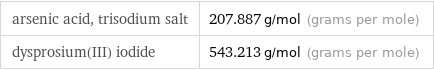 arsenic acid, trisodium salt | 207.887 g/mol (grams per mole) dysprosium(III) iodide | 543.213 g/mol (grams per mole)