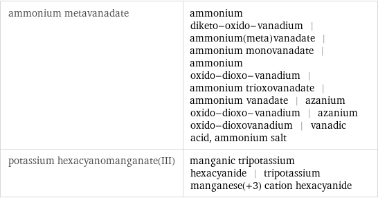 ammonium metavanadate | ammonium diketo-oxido-vanadium | ammonium(meta)vanadate | ammonium monovanadate | ammonium oxido-dioxo-vanadium | ammonium trioxovanadate | ammonium vanadate | azanium oxido-dioxo-vanadium | azanium oxido-dioxovanadium | vanadic acid, ammonium salt potassium hexacyanomanganate(III) | manganic tripotassium hexacyanide | tripotassium manganese(+3) cation hexacyanide