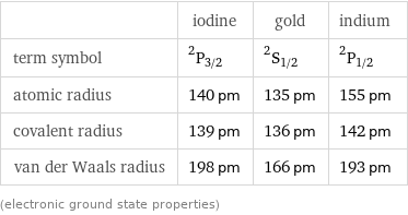  | iodine | gold | indium term symbol | ^2P_(3/2) | ^2S_(1/2) | ^2P_(1/2) atomic radius | 140 pm | 135 pm | 155 pm covalent radius | 139 pm | 136 pm | 142 pm van der Waals radius | 198 pm | 166 pm | 193 pm (electronic ground state properties)