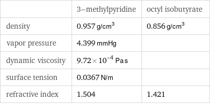  | 3-methylpyridine | octyl isobutyrate density | 0.957 g/cm^3 | 0.856 g/cm^3 vapor pressure | 4.399 mmHg |  dynamic viscosity | 9.72×10^-4 Pa s |  surface tension | 0.0367 N/m |  refractive index | 1.504 | 1.421