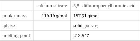  | calcium silicate | 3, 5-difluorophenylboronic acid molar mass | 116.16 g/mol | 157.91 g/mol phase | | solid (at STP) melting point | | 213.5 °C