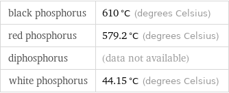 black phosphorus | 610 °C (degrees Celsius) red phosphorus | 579.2 °C (degrees Celsius) diphosphorus | (data not available) white phosphorus | 44.15 °C (degrees Celsius)