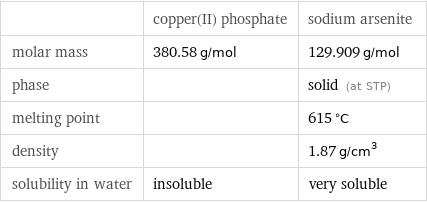  | copper(II) phosphate | sodium arsenite molar mass | 380.58 g/mol | 129.909 g/mol phase | | solid (at STP) melting point | | 615 °C density | | 1.87 g/cm^3 solubility in water | insoluble | very soluble