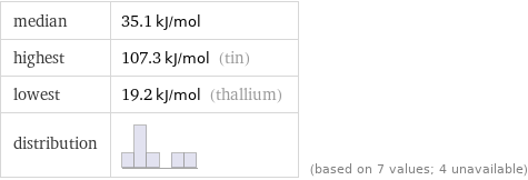 median | 35.1 kJ/mol highest | 107.3 kJ/mol (tin) lowest | 19.2 kJ/mol (thallium) distribution | | (based on 7 values; 4 unavailable)