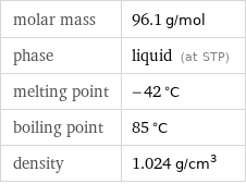 molar mass | 96.1 g/mol phase | liquid (at STP) melting point | -42 °C boiling point | 85 °C density | 1.024 g/cm^3